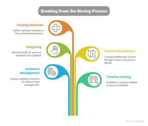 Step 1 — Planning Your Move - visual selection