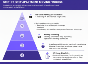 How Removalists Melbourne Navigate Apartment Lift Rules in Melbourne CBD