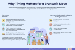Why Timing Matters for a Brunswick Move Moving is more than just loading boxes into a truck; it requires strategic planning, especially in a bustling suburb like Brunswick. Local conditions, traffic, and building accessibility can all affect your moving experience. Key reasons timing is crucial: Peak demand periods such as summer, weekends, and end-of-month lease turnovers lead to higher fees. Traffic congestion in Brunswick can delay moves if not planned properly. Limited parking and building restrictions mean movers need to coordinate times to avoid conflicts. Professional removalists Melbourne like Prime Movers and Packers have local knowledge and experience to navigate these challenges efficiently. Common mistakes people make when booking movers in Brunswick: Scheduling moves on weekends or public holidays Waiting until the last minute to book services Ignoring peak periods or local traffic considerations By avoiding these mistakes, you can secure reliable movers at an affordable rate and reduce stress during the relocation. 